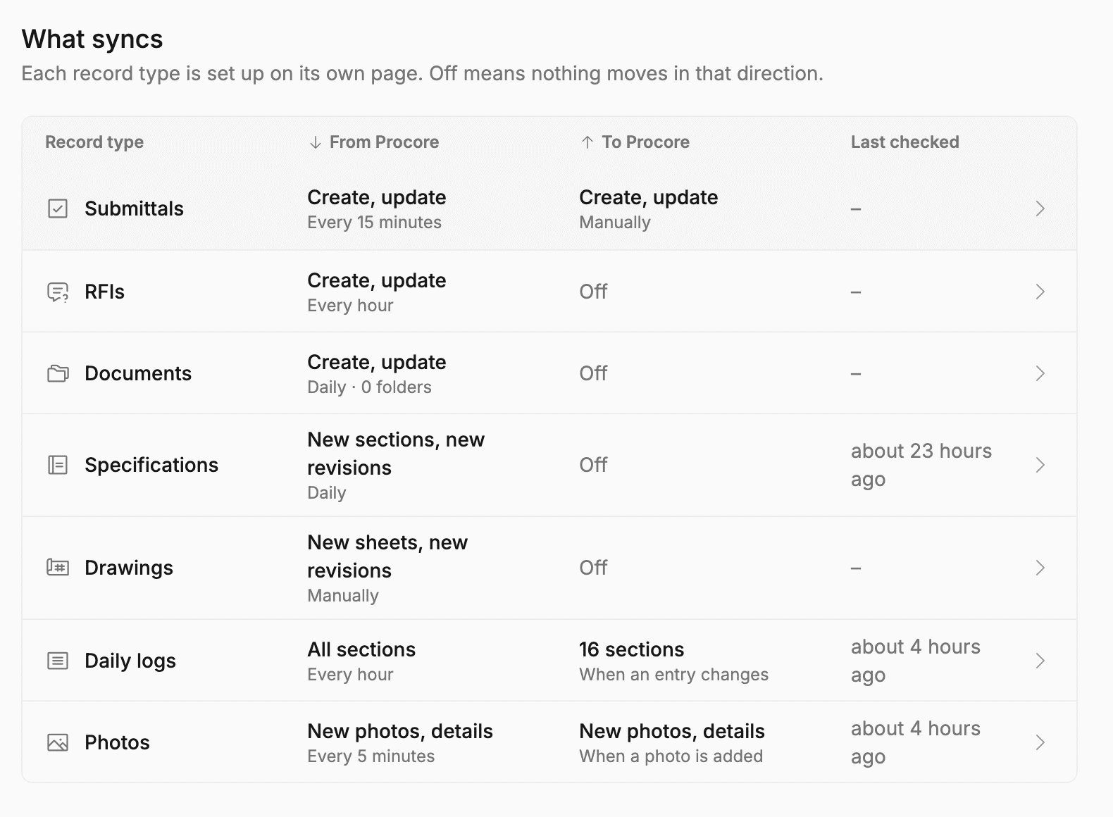 Procore integration overview for a linked project, showing the What syncs table across all seven record types