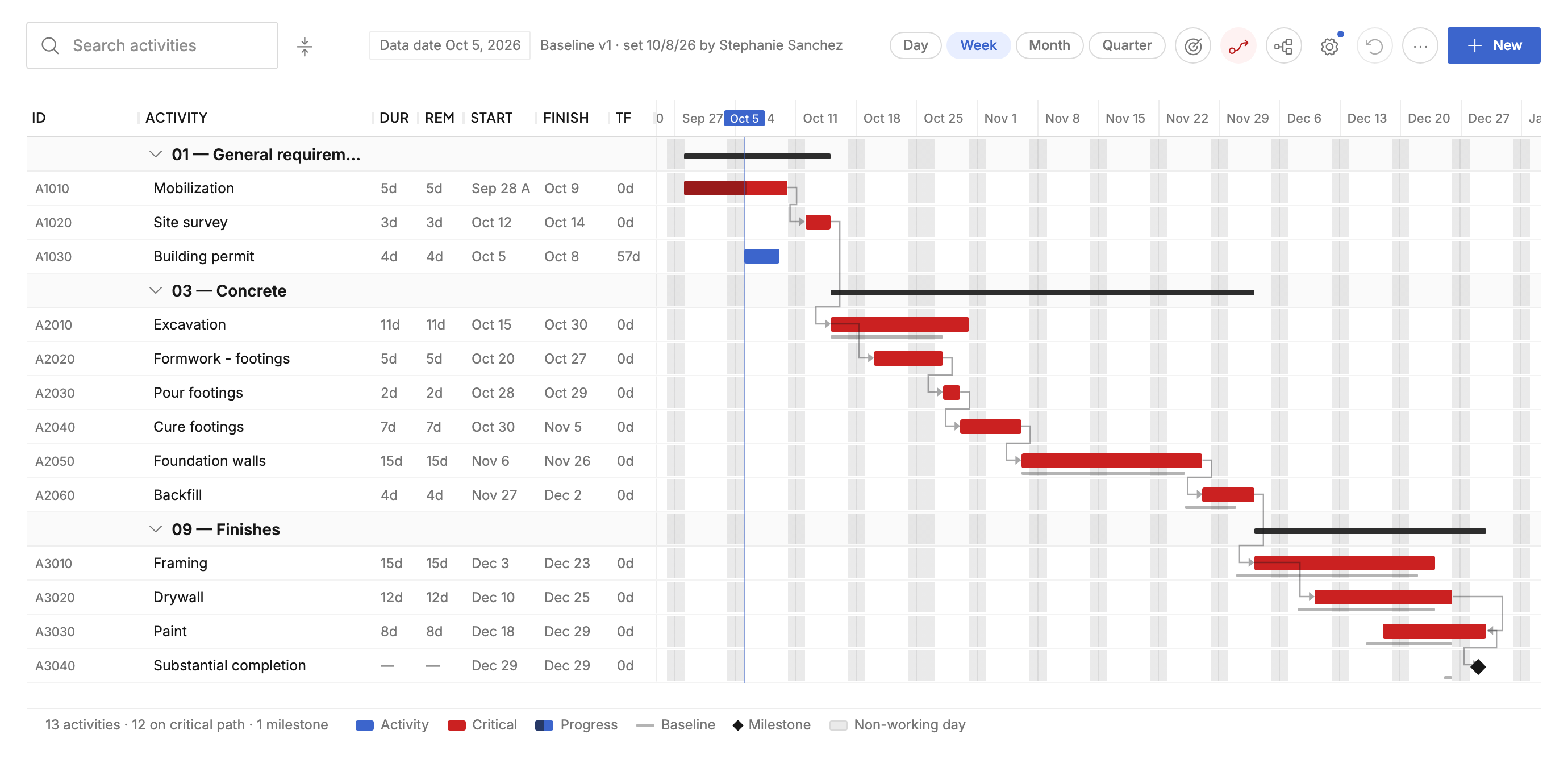 Gantt with activities grouped by WBS, critical activities in red, gray baseline bars under slipped work, and the data date line