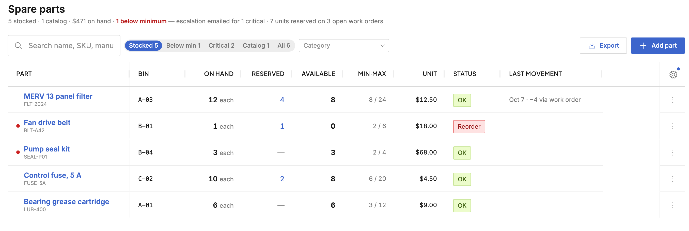 Spare parts list with stocked-item filters, on-hand quantities, reservations, minimum stock, and a critical belt below minimum